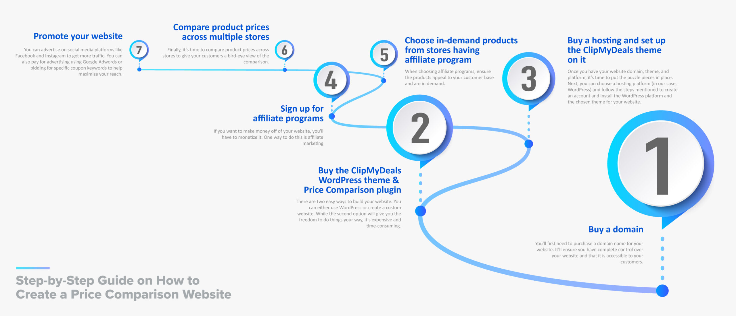 Step-by-step guide on how to create a price comparison website