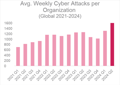 A bar graph representing Cyber Attacks per Organization Globally(2021-2024)