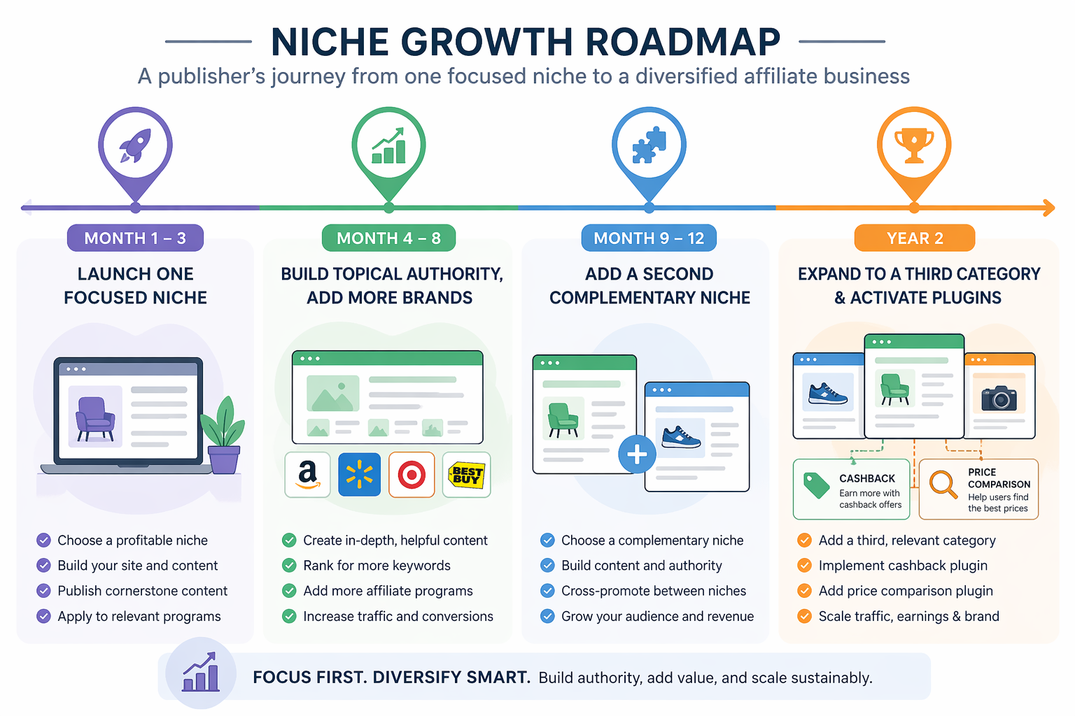 Niche Growth Roadmap